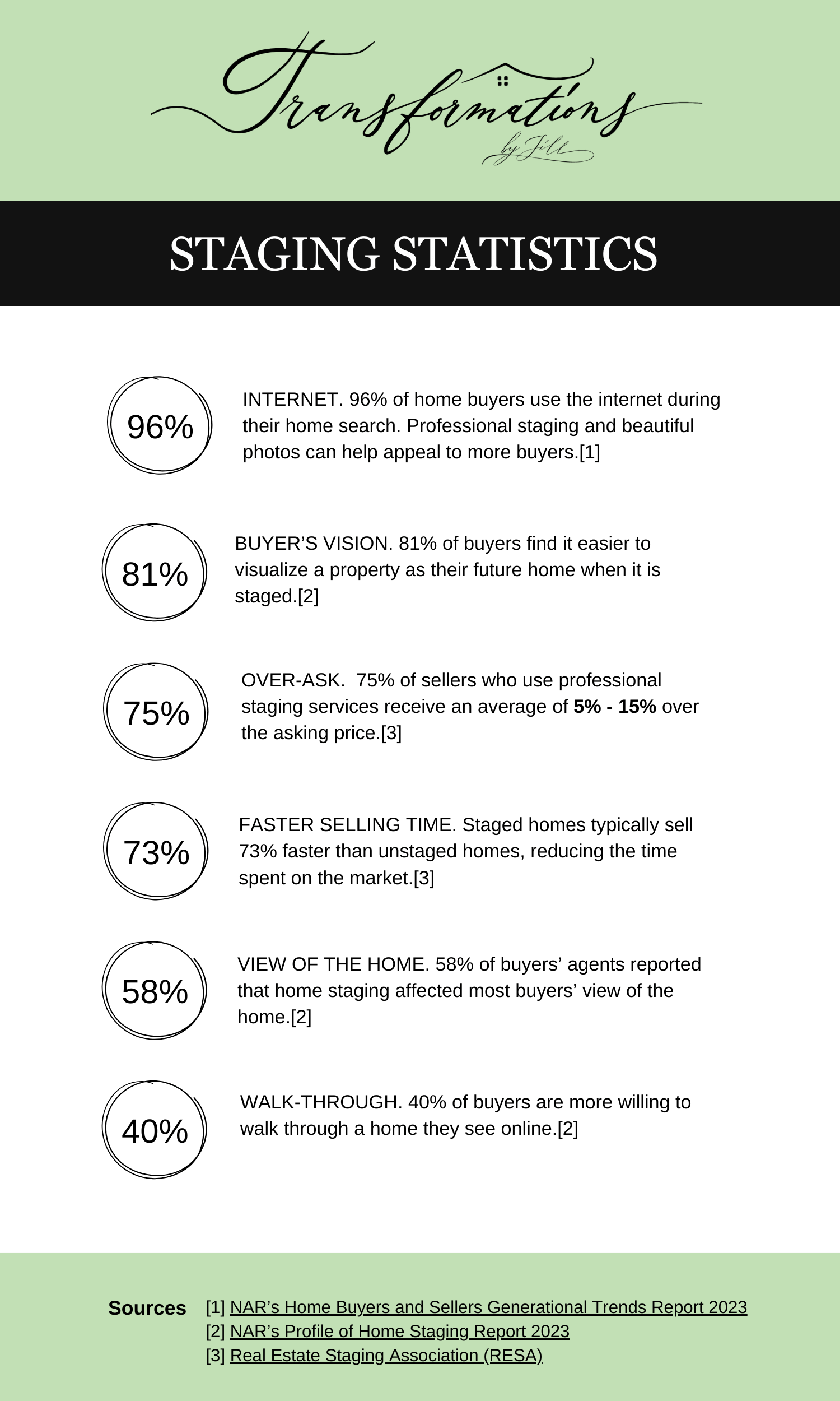 Home staging statistics